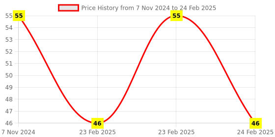 electronicscomp.com TM1637 4 Digits 7 Segment Led Display Module with Clock for Arduino Price History Graph from 7 Nov 2024 to 24 Feb 2025