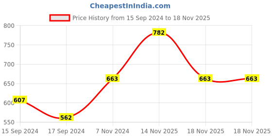 electronicscomp.com TMC2209 Stepper Motor Driver Module Price History Graph from 15 Sep 2024 to 17 Nov 2025