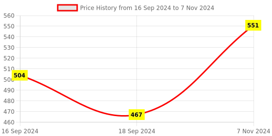 electronicscomp.com TMC2209 Stepper Motor Driver Module with Heatsink Price History Graph from 16 Sep 2024 to 7 Nov 2024