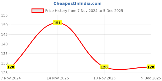electronicscomp.com TNC Plug Straight Screw Terminal for Cable Price History Graph from 7 Nov 2024 to 4 Dec 2025