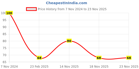 electronicscomp.com TNY280PN IC - Power Integrations AC/DC Converter IC Price History Graph from 7 Nov 2024 to 22 Nov 2025
