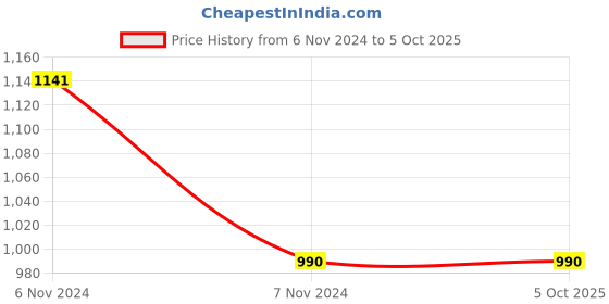 electronicscomp.com Tool Holder Price History Graph from 6 Nov 2024 to 5 Oct 2025