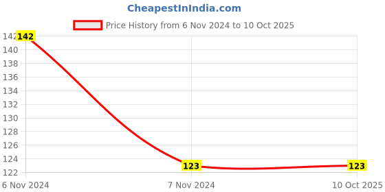 electronicscomp.com TOP246YN IC - Power Integrations - Off Line Switcher IC Price History Graph from 6 Nov 2024 to 9 Oct 2025
