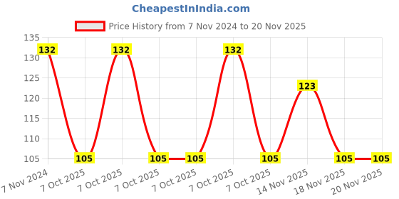 electronicscomp.com Touch switch sensor module Double sided Touch Pad 4p/3p interface Price History Graph from 7 Nov 2024 to 20 Nov 2025
