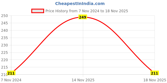 electronicscomp.com Tower Pro MG90S Metal Gear Servo Motor (360 Degree Rotation) Price History Graph from 7 Nov 2024 to 17 Nov 2025