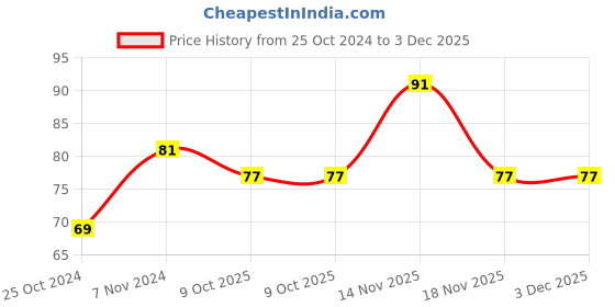 electronicscomp.com Tower Pro SG90 Servo - 9 gm Mini/Micro Servo Motor Price History Graph from 25 Oct 2024 to 3 Dec 2025