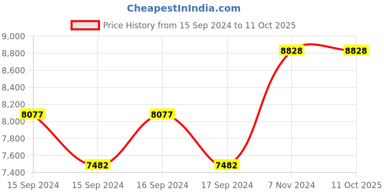 electronicscomp.com TowerPro MG959 Full CNC Alloy Case High Torque Servo Motor Price History Graph from 15 Sep 2024 to 10 Oct 2025