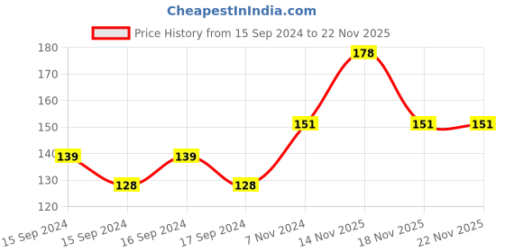 electronicscomp.com TowerPro SG90 1.2kgCm 180 Degree Rotation Servo Motor – Good Quality Price History Graph from 15 Sep 2024 to 21 Nov 2025