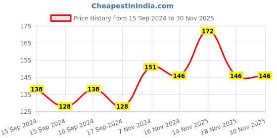electronicscomp.com TowerPro SG92R Mini Servo 2.5kg / 9gm Price History Graph from 15 Sep 2024 to 30 Nov 2025