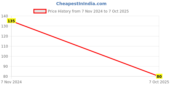 electronicscomp.com TP5000 3.6V/4.2V 1A LithiumBattery Charger Module Price History Graph from 7 Nov 2024 to 7 Oct 2025