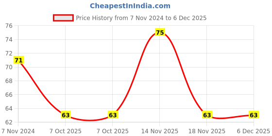 electronicscomp.com TP5100 4.2v and 8.4v Dual One/Two Battery Protection Board Price History Graph from 7 Nov 2024 to 6 Dec 2025
