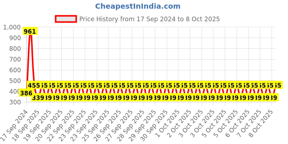 electronicscomp.com TPA3116D2 Audio Dual Channel Stereo Digital Amplifier Board 80W*2 Price History Graph from 17 Sep 2024 to 7 Oct 2025