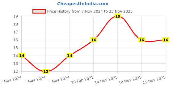 electronicscomp.com Transparent Hot Melt Glue Stick for Glue Gun - 1 Piece Price History Graph from 7 Nov 2024 to 24 Nov 2025