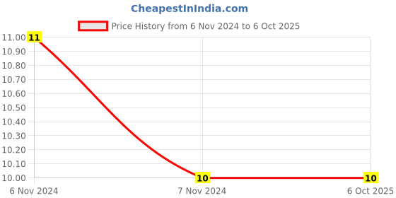 electronicscomp.com TTP223 1-Channel Capacitive Touch Sensor Module Red Color Price History Graph from 6 Nov 2024 to 5 Oct 2025