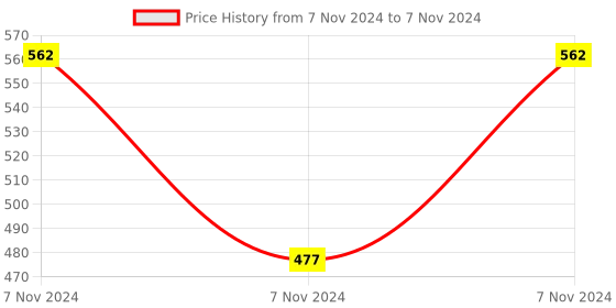 electronicscomp.com Turbidity Sensor with Module Price History Graph from 7 Nov 2024 to 7 Nov 2024