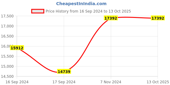 electronicscomp.com Two Trees 500W Air Cooled Powerful Spindle Motor Kit (TTC 450 Compatible) Price History Graph from 16 Sep 2024 to 13 Oct 2025