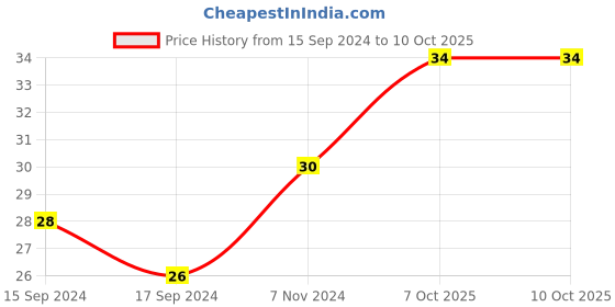 electronicscomp.com Type: A Blue 4mm Banana Plug Jack Socket 1KV /MAX 32A Price History Graph from 15 Sep 2024 to 10 Oct 2025