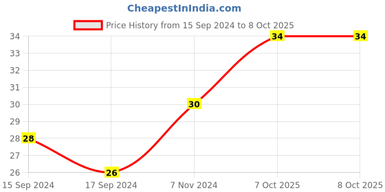 electronicscomp.com Type B Green 4mm Banana Plug Jack Socket 1KV /MAX 32A Price History Graph from 15 Sep 2024 to 7 Oct 2025