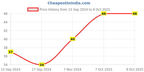 electronicscomp.com Type B White 4mm Banana Plug Jack Socket 1KV /MAX 32A Price History Graph from 15 Sep 2024 to 8 Oct 2025