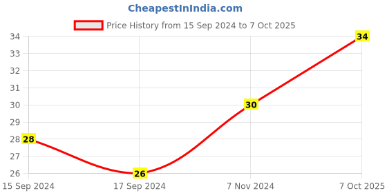 electronicscomp.com Type B Yellow 4mm Banana Plug Jack Socket 1KV /MAX 32A Price History Graph from 15 Sep 2024 to 7 Oct 2025