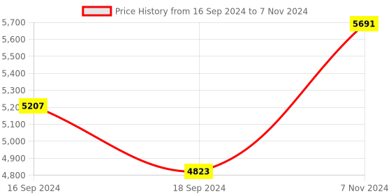 electronicscomp.com Tzone TZ-TT18-4G-S GSM Real-Time Temp & RH and Location Data Logger Price History Graph from 16 Sep 2024 to 7 Nov 2024