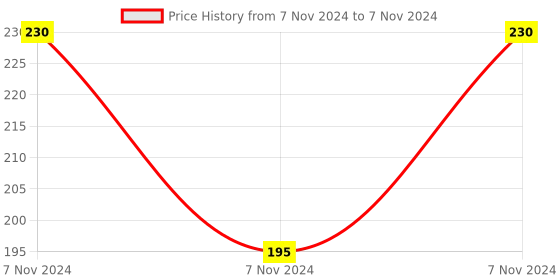 electronicscomp.com UC3706 IC - (SMD Package) - Dual Output Mosfet Driver IC Price History Graph from 7 Nov 2024 to 7 Nov 2024