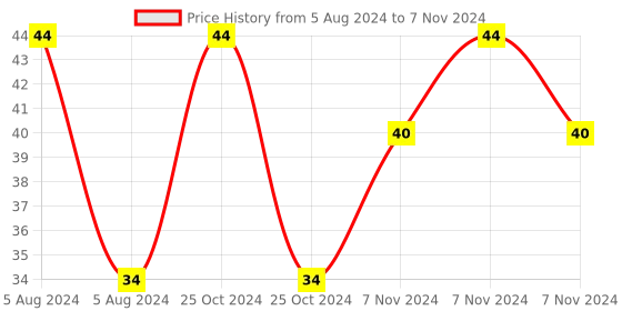 electronicscomp.com UC3843 IC - (SMD SOP-14 Package) - Current-Mode PWM Controller 14 Pin IC Price History Graph from 5 Aug 2024 to 7 Nov 2024