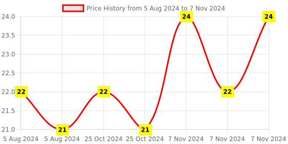electronicscomp.com ULN2003 IC - (SMD Package) - 7 Darlington Transistor Arrays IC Price History Graph from 5 Aug 2024 to 7 Nov 2024