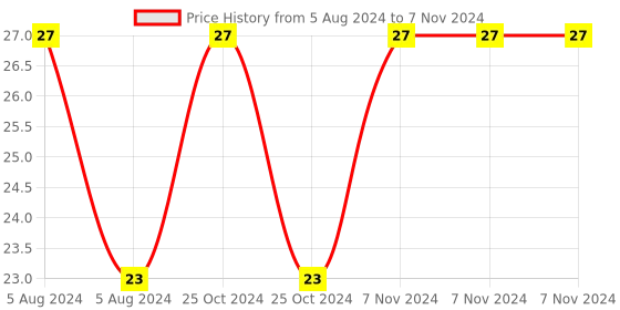 electronicscomp.com ULN2803 IC - (SMD Package) - 8 Darlington Transistor Arrays IC Price History Graph from 5 Aug 2024 to 7 Nov 2024