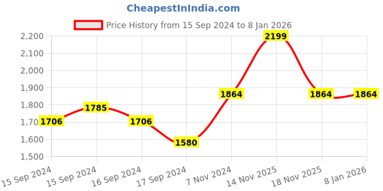 electronicscomp.com Ultra Torque Quarter Scale 60kgcm Metal Gear Servo Motor Price History Graph from 15 Sep 2024 to 4 Jan 2026