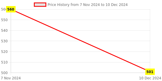 electronicscomp.com UNO R3 Development Board - Compatible Model High Quality Price History Graph from 7 Nov 2024 to 10 Dec 2024