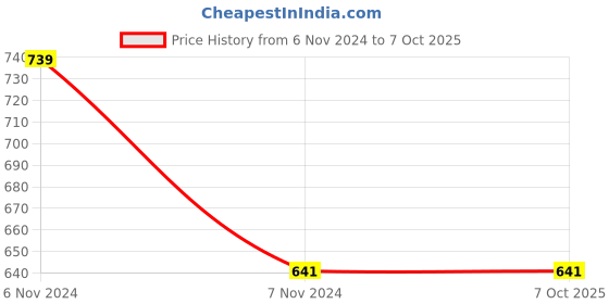 electronicscomp.com Uno WiFi R3 Atmega328p NodeMCU ESP8266 8mb Memory USB-TTL CH340G Compatible Price History Graph from 6 Nov 2024 to 6 Oct 2025