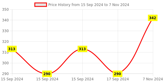 electronicscomp.com Unsoldered GY-9960- LLC 3-5V APDS-9960 RGB Touchless Gesture Sensor Motion Direction Recognition Module Price History Graph from 15 Sep 2024 to 7 Nov 2024