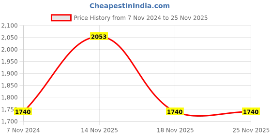 electronicscomp.com URB4824YMD-10WR3 Mornsun 48V to 24V DC-DC Converter 10W Power Supply Module - Horizontal DIP Package Price History Graph from 7 Nov 2024 to 24 Nov 2025