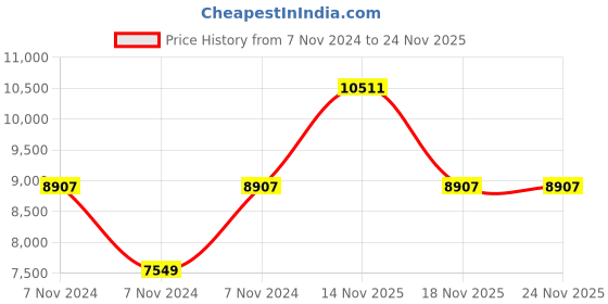 electronicscomp.com URF4805QB-100WR3 Mornsun 48V to 5V DC-DC Converter 100W Power Supply Module - Five Sided Metal Shielded Package Price History Graph from 7 Nov 2024 to 24 Nov 2025