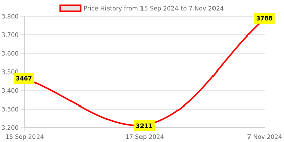 electronicscomp.com USB 32Ch Servo Motor Controller Board, support PS2 WIFI with USB Cable Price History Graph from 15 Sep 2024 to 7 Nov 2024