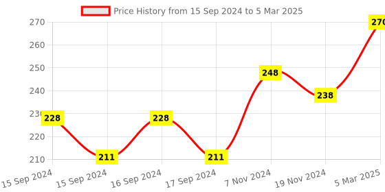 electronicscomp.com USB Blaster ALTERA CPLD/FPGA Programmer Price History Graph from 15 Sep 2024 to 5 Mar 2025