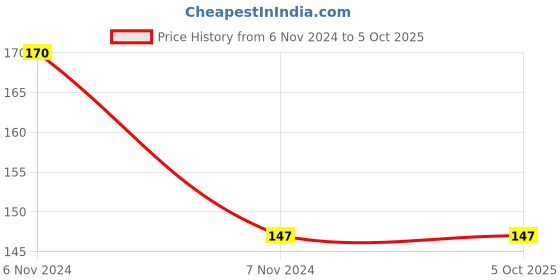 electronicscomp.com USB-C Type-C To 3.5Mm Jack Headphone Adapter with Charging support Price History Graph from 6 Nov 2024 to 5 Oct 2025