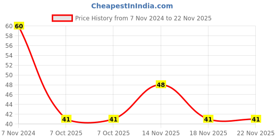 electronicscomp.com USB LED Book Lights Price History Graph from 7 Nov 2024 to 22 Nov 2025