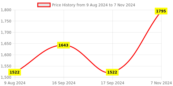 electronicscomp.com USB to CAN Adapter Model A, STM32 Chip Solution, Multiple Working modes, Multi-system Compatible Price History Graph from 9 Aug 2024 to 7 Nov 2024