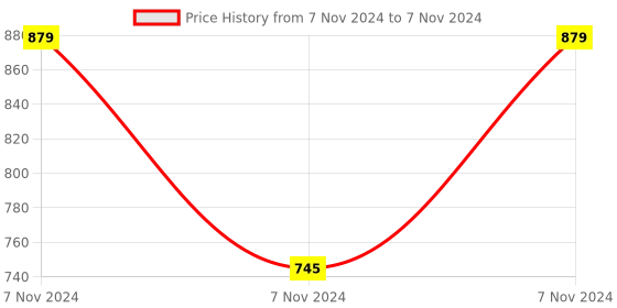 electronicscomp.com USB to Serial Port (RS - 232) Adaptor (DB-9) with Cable - BF-812 Price History Graph from 7 Nov 2024 to 7 Nov 2024
