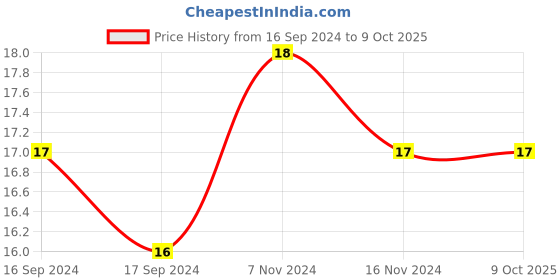 electronicscomp.com USB Type-B Female Head to DIP 4 pin Breakout PCB Module Price History Graph from 16 Sep 2024 to 9 Oct 2025