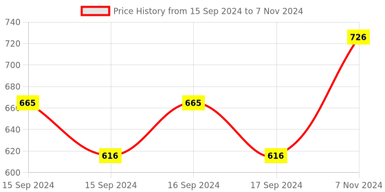 electronicscomp.com V1.5 ELM327 OBD2 Bluetooth Interface Auto Car Scanner Price History Graph from 15 Sep 2024 to 7 Nov 2024