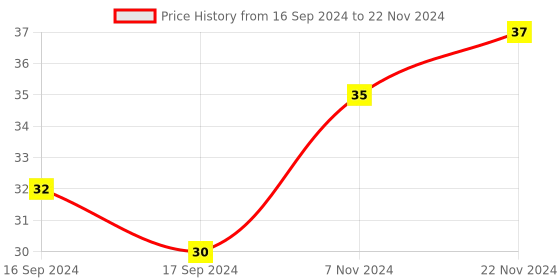 electronicscomp.com V5 V6 Nozzle 1.75+0.6 for 3D printer Price History Graph from 16 Sep 2024 to 22 Nov 2024