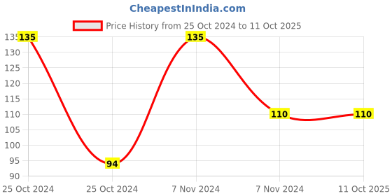 electronicscomp.com Variable Power Supply Board -  1.5V to 12V Price History Graph from 25 Oct 2024 to 10 Oct 2025