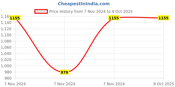 electronicscomp.com VCB4815SBO-10WR3 Mornsun 48V to 15V DC-DC Converter 10W High Efficiency Isolated Module - DIP Package Price History Graph from 7 Nov 2024 to 8 Oct 2025