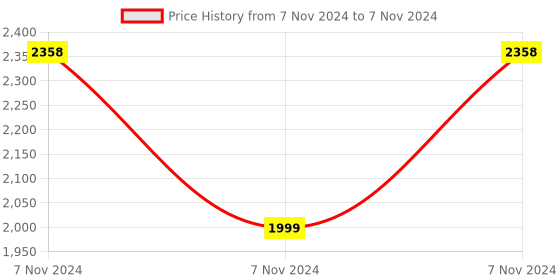 electronicscomp.com Voice Recognition Module V3 Arduino Compatible Price History Graph from 7 Nov 2024 to 7 Nov 2024