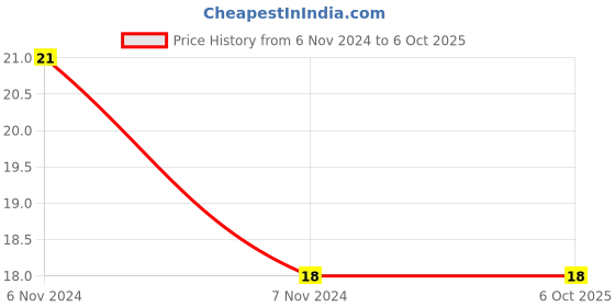 electronicscomp.com Voltage Detection Sensor Module 25V Price History Graph from 6 Nov 2024 to 5 Oct 2025