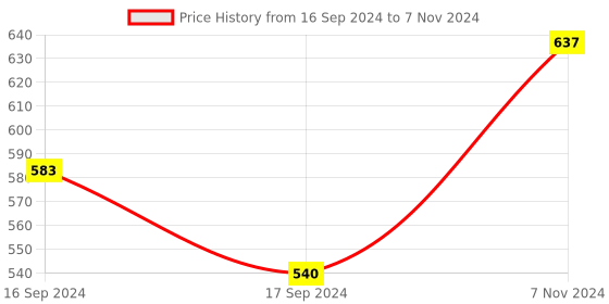 electronicscomp.com VS1003 VS1003B MP3 Module Decoding Containing Microphones STM32 Price History Graph from 16 Sep 2024 to 7 Nov 2024