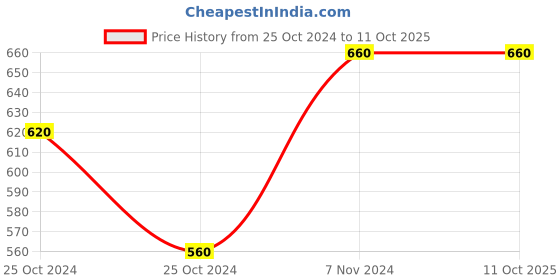electronicscomp.com VTS-08A Servo Motor - 6kgf.cm Torque Price History Graph from 25 Oct 2024 to 10 Oct 2025